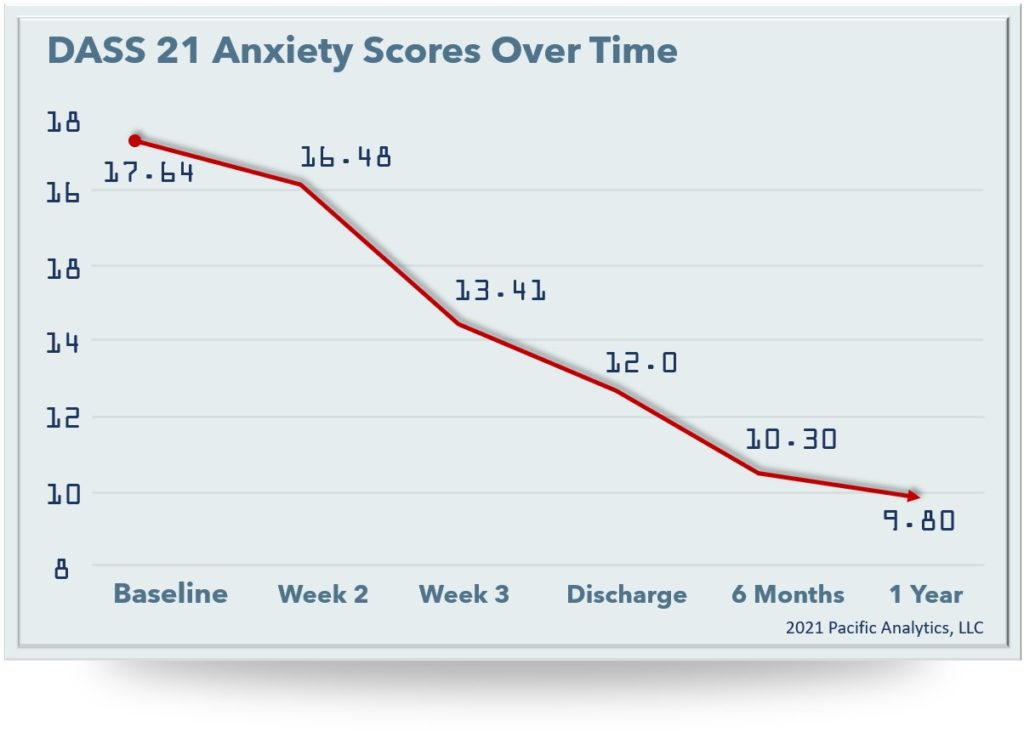 anxiety scores 2