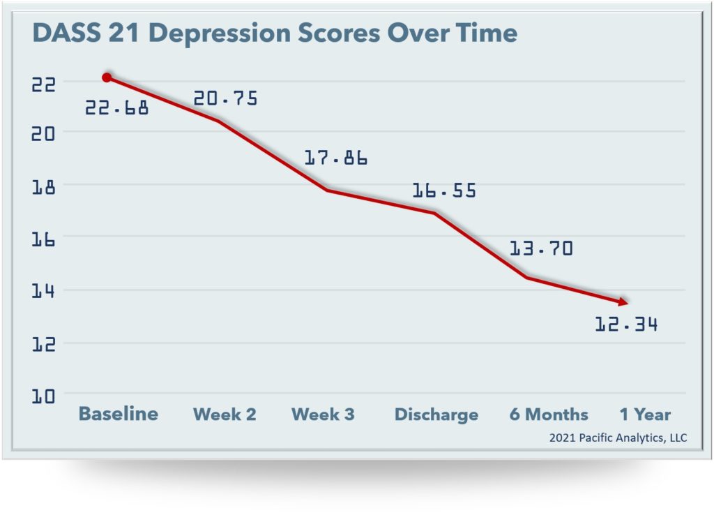 depression scores