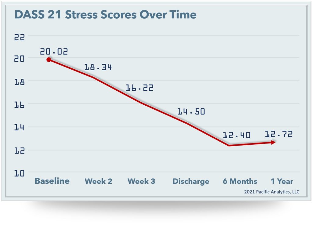 stress scores