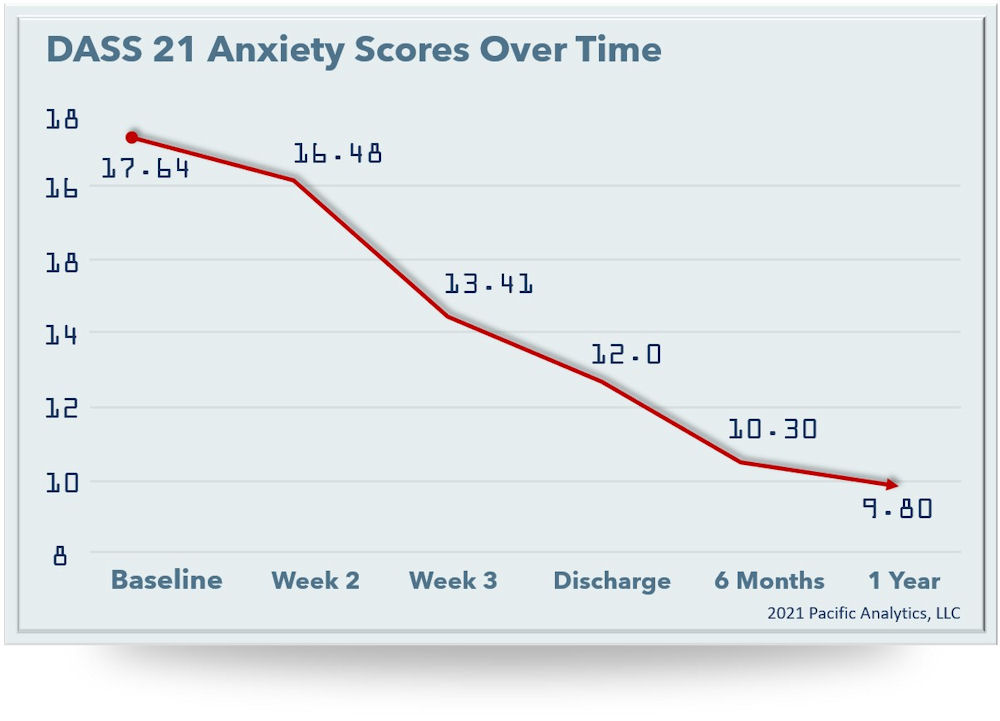 DAS21-ANXIETY4