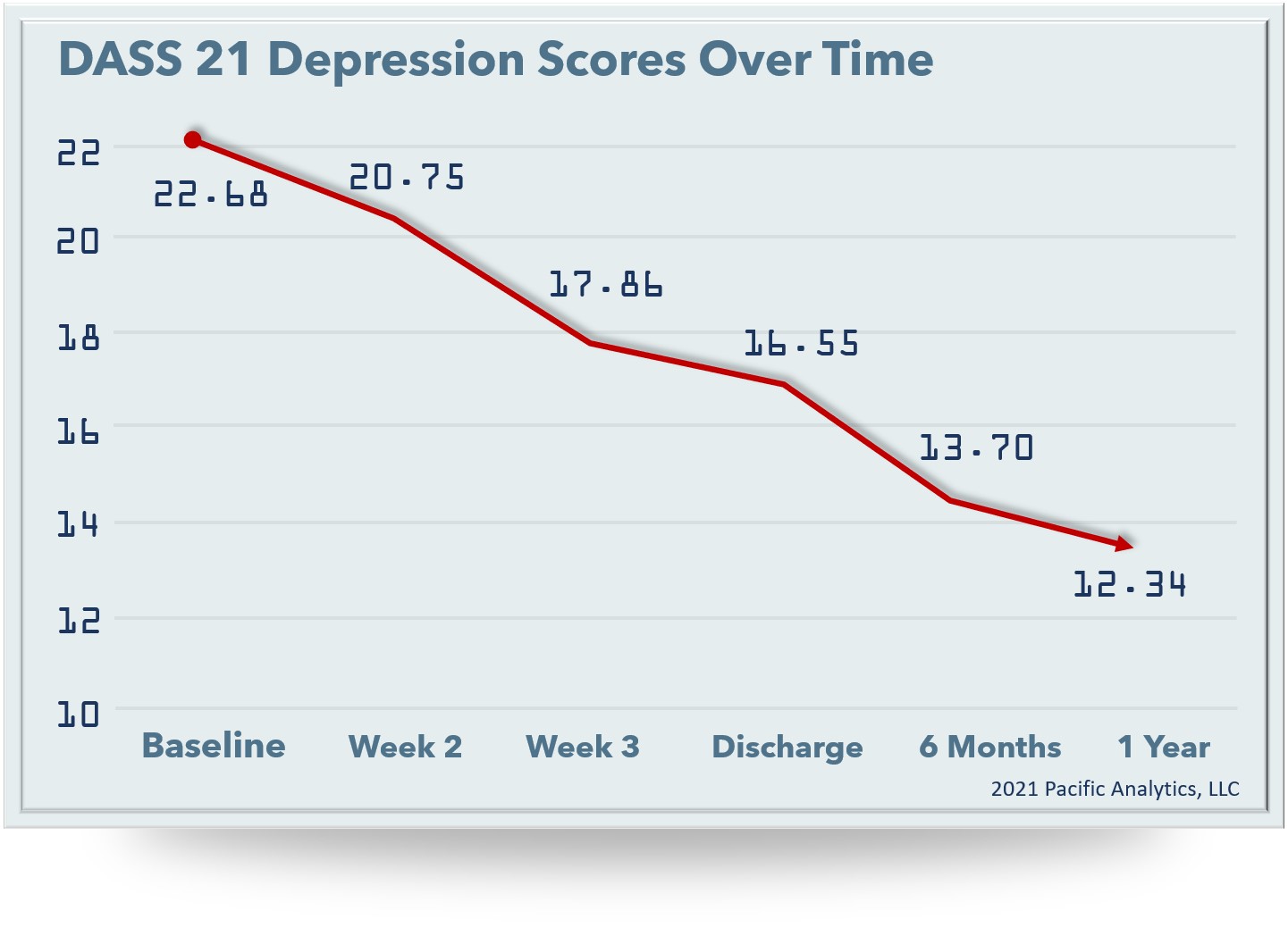 DAS21-DEPRESSION