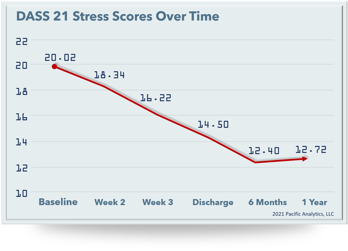 DAS21-STRESS